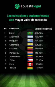 La selección peruana, a la cola en valoración de mercado
